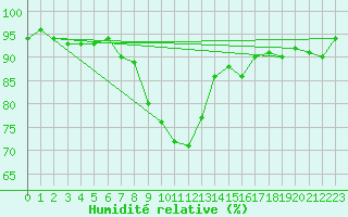 Courbe de l'humidit relative pour Tveitsund