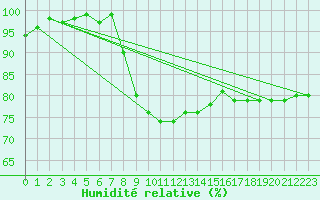 Courbe de l'humidit relative pour Edinburgh (UK)