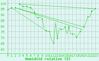 Courbe de l'humidit relative pour Waddington