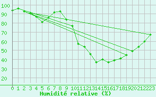 Courbe de l'humidit relative pour Brive-Souillac (19)
