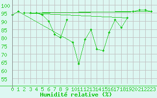 Courbe de l'humidit relative pour Elzach-Fisnacht