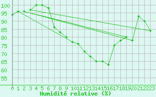 Courbe de l'humidit relative pour Beitem (Be)