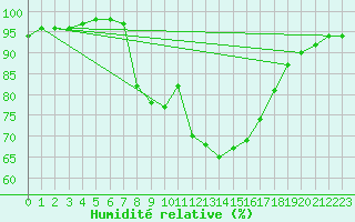 Courbe de l'humidit relative pour Poliny de Xquer