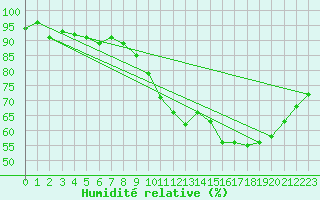 Courbe de l'humidit relative pour Dinard (35)