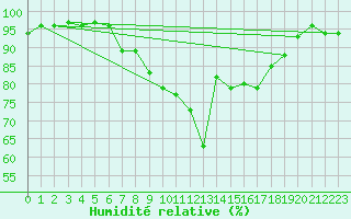Courbe de l'humidit relative pour Leinefelde