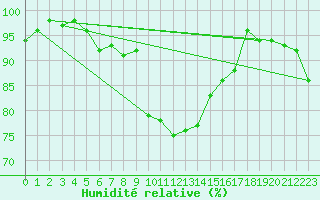 Courbe de l'humidit relative pour Mittenwald-Buckelwie