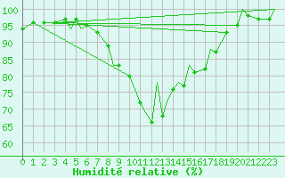 Courbe de l'humidit relative pour Bekescsaba