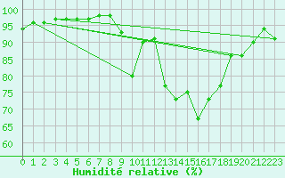 Courbe de l'humidit relative pour Chamonix-Mont-Blanc (74)