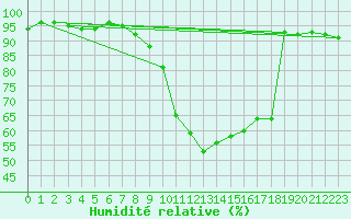 Courbe de l'humidit relative pour Emden-Koenigspolder