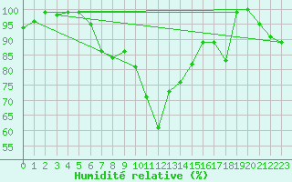 Courbe de l'humidit relative pour Fribourg (All)