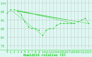 Courbe de l'humidit relative pour Helsinki Kaisaniemi