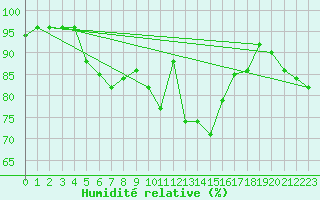 Courbe de l'humidit relative pour Poitiers (86)