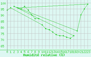 Courbe de l'humidit relative pour Delemont