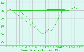 Courbe de l'humidit relative pour Arkona