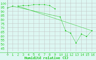 Courbe de l'humidit relative pour Laval (53)