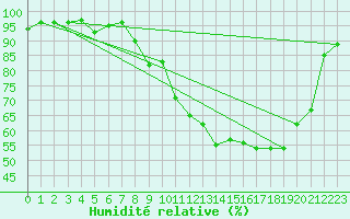 Courbe de l'humidit relative pour Charleville-Mzires (08)