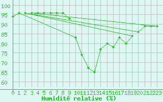 Courbe de l'humidit relative pour Forde / Bringelandsasen