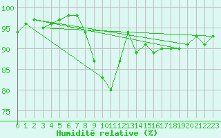 Courbe de l'humidit relative pour Lyon - Saint-Exupry (69)