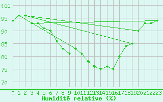 Courbe de l'humidit relative pour Donna Nook