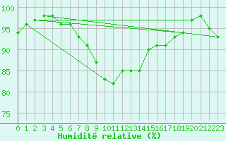 Courbe de l'humidit relative pour Taivalkoski Paloasema