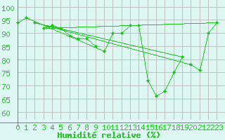 Courbe de l'humidit relative pour Ulrichen