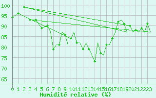 Courbe de l'humidit relative pour Bournemouth (UK)