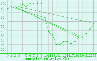 Courbe de l'humidit relative pour Cazaux (33)