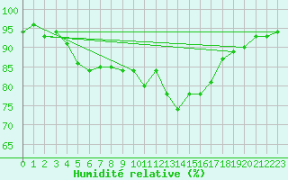 Courbe de l'humidit relative pour Grasque (13)
