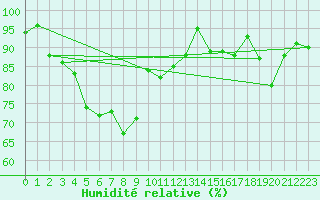 Courbe de l'humidit relative pour Elgoibar