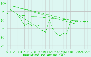 Courbe de l'humidit relative pour Boizenburg