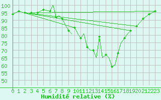 Courbe de l'humidit relative pour Karlovy Vary
