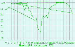 Courbe de l'humidit relative pour Diepholz