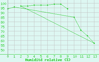 Courbe de l'humidit relative pour Le Perrier (85)