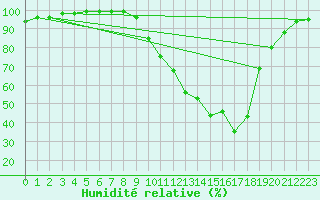 Courbe de l'humidit relative pour Charleville-Mzires (08)