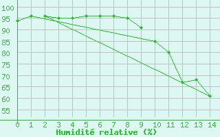 Courbe de l'humidit relative pour Nemours (77)