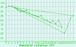 Courbe de l'humidit relative pour Cap de la Hve (76)