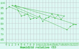 Courbe de l'humidit relative pour Vindebaek Kyst