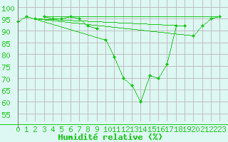 Courbe de l'humidit relative pour Lanvoc (29)