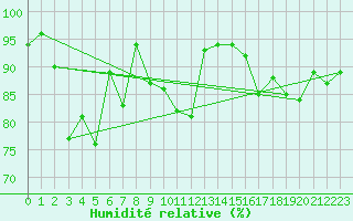 Courbe de l'humidit relative pour Chaumont (Sw)