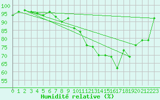 Courbe de l'humidit relative pour Herhet (Be)