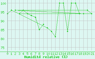 Courbe de l'humidit relative pour Crnomelj