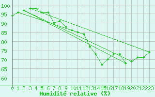 Courbe de l'humidit relative pour Neuchatel (Sw)