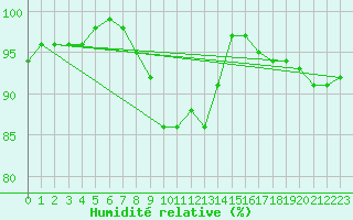 Courbe de l'humidit relative pour Gaardsjoe