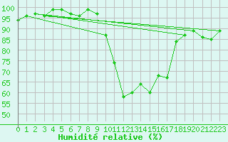 Courbe de l'humidit relative pour Constance (All)