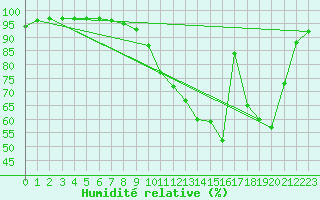 Courbe de l'humidit relative pour Albi (81)