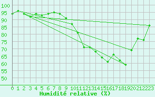 Courbe de l'humidit relative pour Bulson (08)