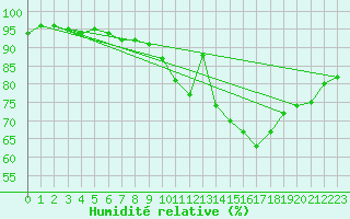 Courbe de l'humidit relative pour Mont-de-Marsan (40)