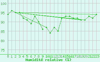 Courbe de l'humidit relative pour Metz (57)