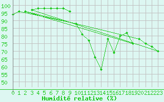 Courbe de l'humidit relative pour Saint-Auban (04)