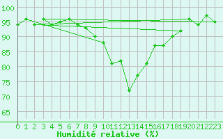 Courbe de l'humidit relative pour Seichamps (54)